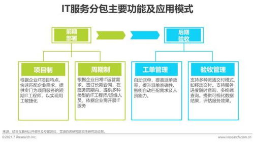 2021年中国IT服务供应链数字化升级研究报告